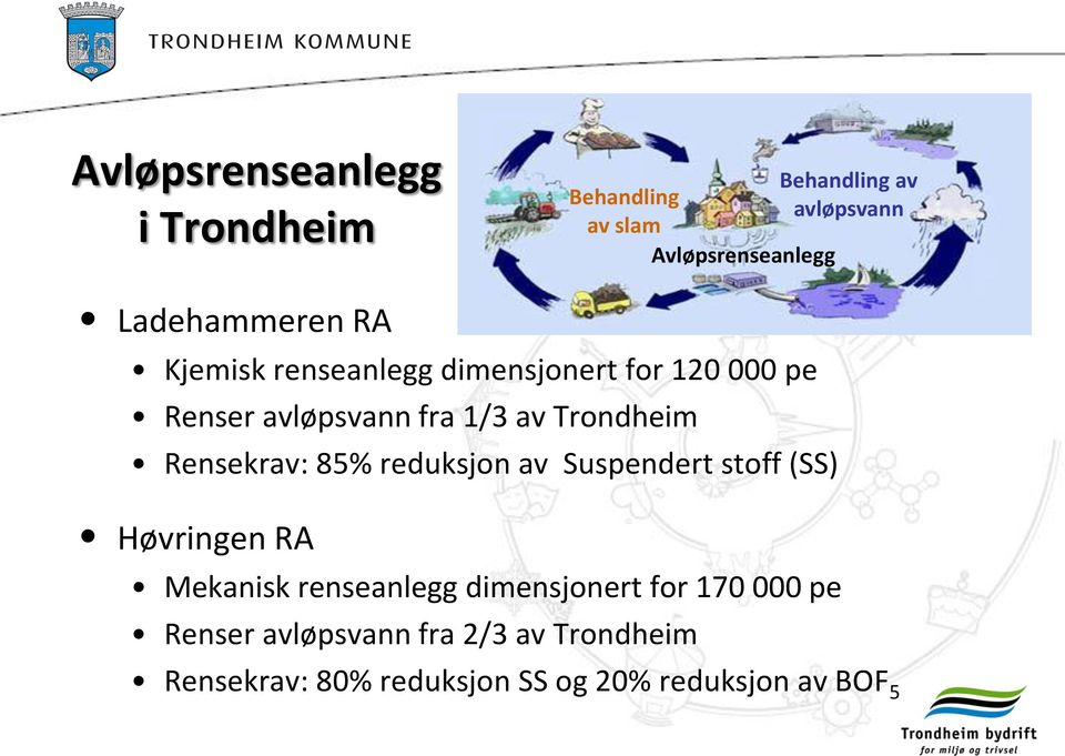 Trondheim Rensekrav: 85% reduksjon av Suspendert stoff (SS) Høvringen RA Mekanisk renseanlegg