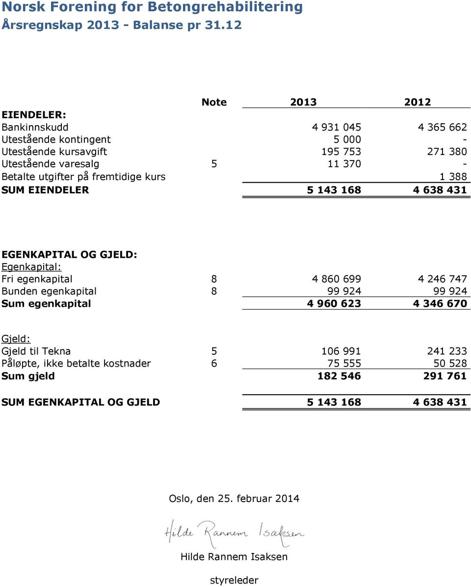 Betalte utgifter på fremtidige kurs 1 388 SUM EIENDELER 5 143 168 4 638 431 EGENKAPITAL OG GJELD: Egenkapital: Fri egenkapital 8 4 860 699 4 246 747 Bunden egenkapital