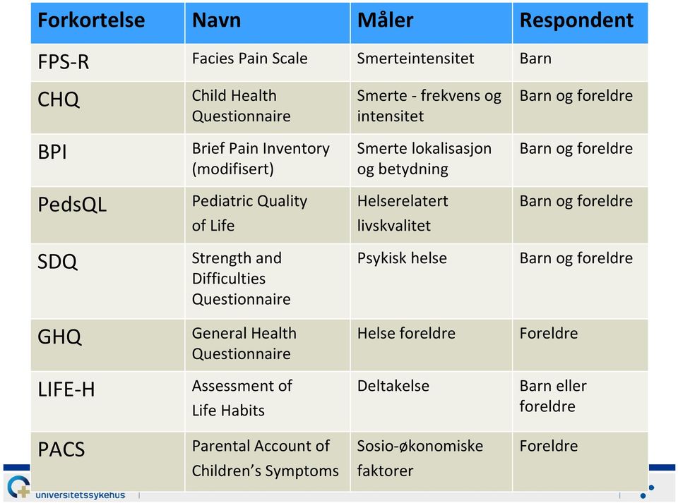 livskvalitet Barn og foreldre SDQ Strengthand Difficulties Questionnaire Psykisk helse Barn og foreldre GHQ General Health Questionnaire Helse