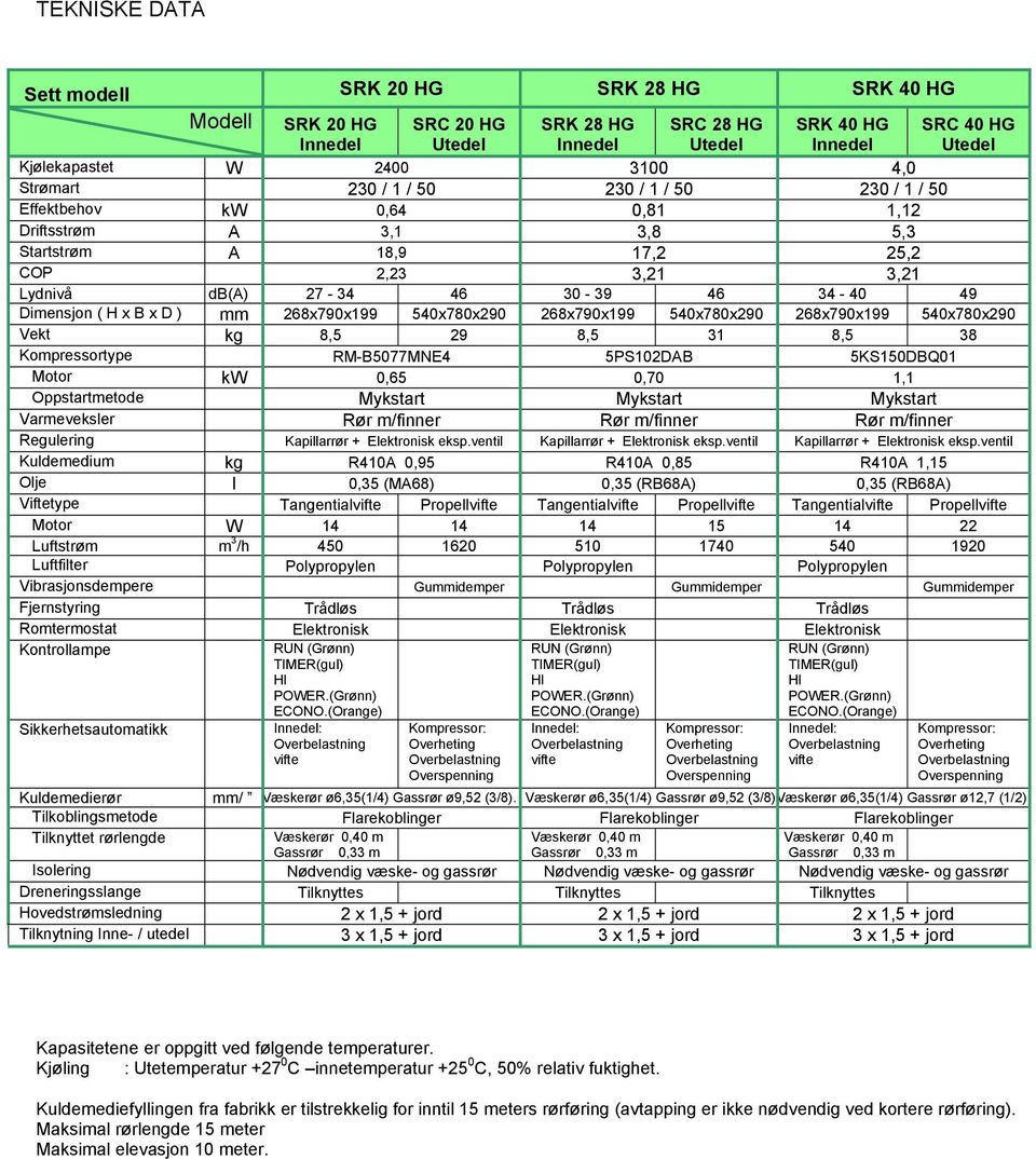 Dimensjon ( H x B x D ) mm 268x790x199 540x780x290 268x790x199 540x780x290 268x790x199 540x780x290 Vekt kg 8,5 29 8,5 31 8,5 38 Kompressortype RM-B5077MNE4 5PS102DAB 5KS150DBQ01 Motor kw 0,65 0,70