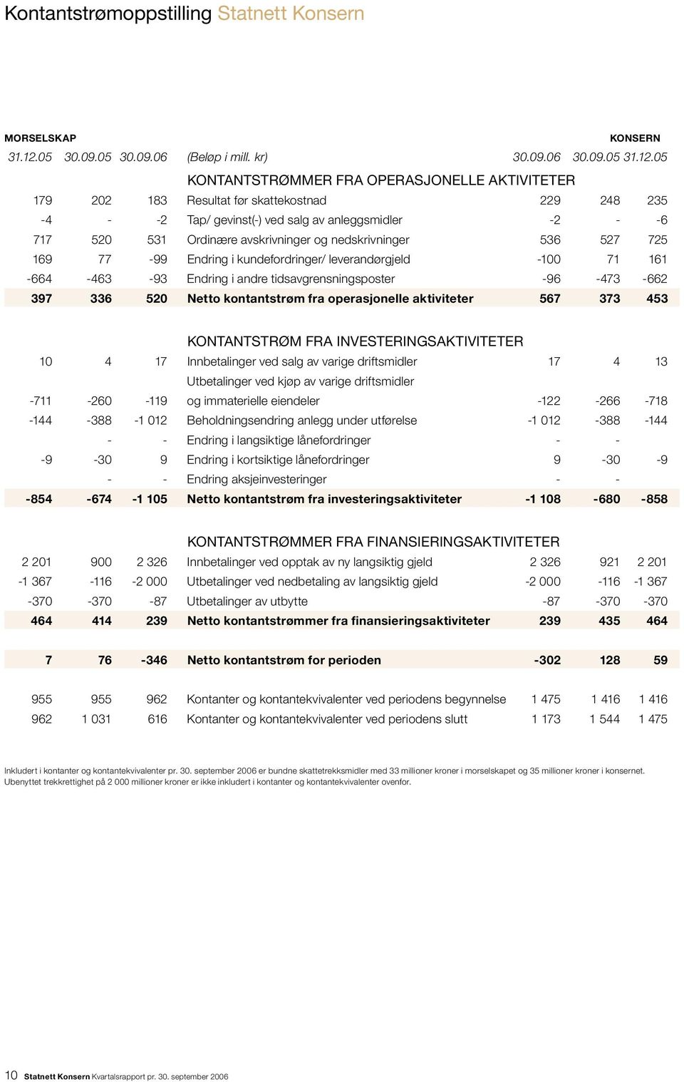 05 KONTANTSTRØMMER FRA OPERASJONELLE AKTIVITETER 179 202 183 Resultat før skattekostnad 229 248 235-4 - -2 Tap/ gevinst(-) ved salg av anleggsmidler -2 - -6 717 520 531 Ordinære avskrivninger og