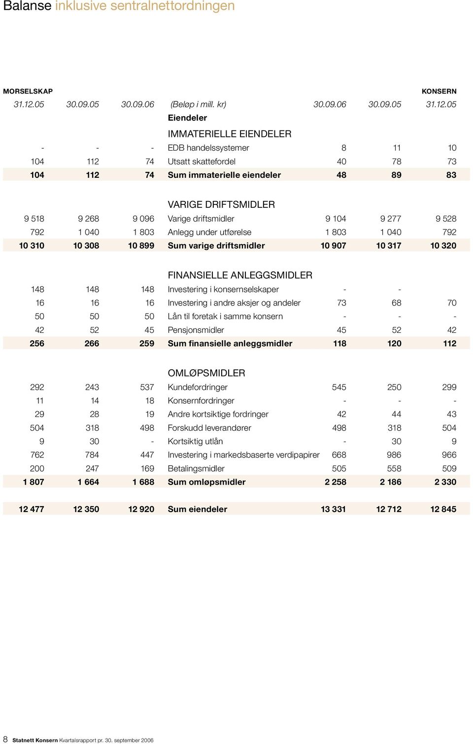 05 Eiendeler IMMATERIELLE EIENDELER - - - EDB handelssystemer 8 11 10 104 112 74 Utsatt skattefordel 40 78 73 104 112 74 Sum immaterielle eiendeler 48 89 83 VARIGE DRIFTSMIDLER 9 518 9 268 9 096