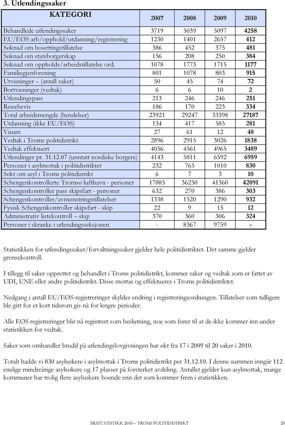 1078 1773 1715 1177 Familiegjenforening 801 1078 803 915 Utvisninger (antall saker) 50 45 74 72 Bortvisninger (vedtak) 6 6 10 2 Utlendingspass 213 246 246 251 Reisebevis 186 170 223 334 Total