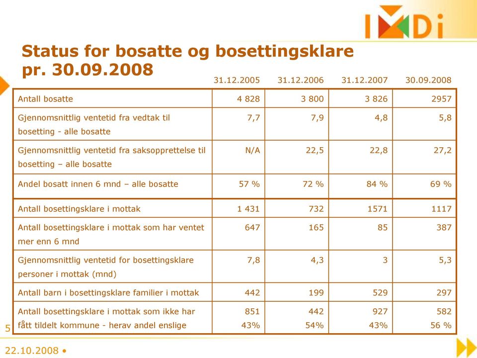 2008 Antall bosatte 4 828 3 800 3 826 2957 Gjennomsnittlig ventetid fra vedtak til bosetting - alle bosatte Gjennomsnittlig ventetid fra saksopprettelse til bosetting alle bosatte 7,7 7,9