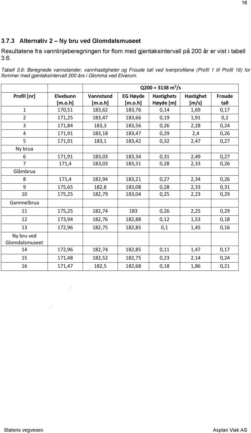 Q200 = 3138 m 3 /s Prof