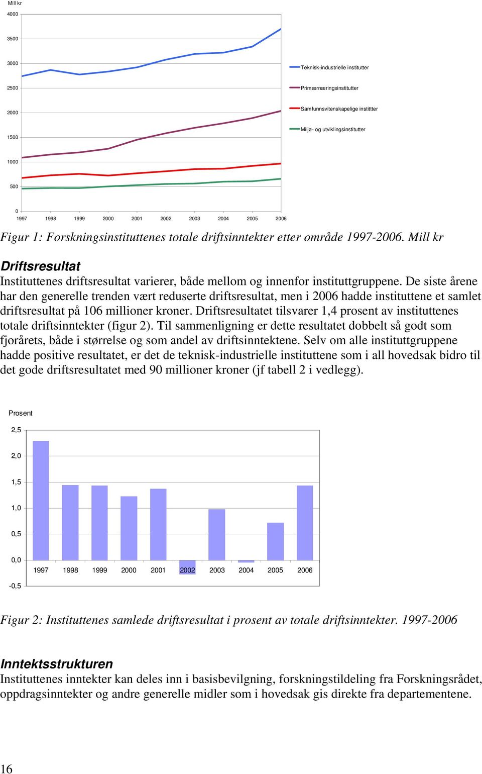 Mill kr Driftsresultat Instituttenes driftsresultat varierer, både mellom og innenfor instituttgruppene.