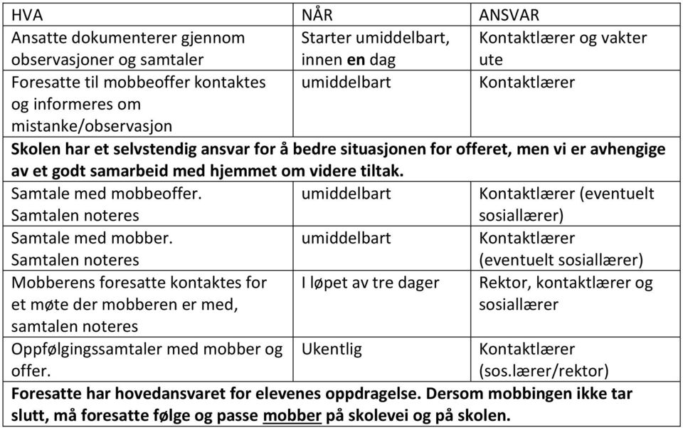 Samtalen noteres umiddelbart Kontaktlærer (eventuelt sosiallærer) Samtale med mobber.