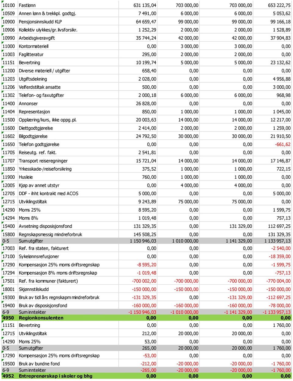 1 252,29 2 000,00 2 000,00 1 528,89 10990 Arbeidsgiveravgift 35 744,24 42 000,00 42 000,00 37 904,83 11000 Kontormateriell 0,00 3 000,00 3 000,00 0,00 11003 Faglitteratur 295,00 2 000,00 2 000,00