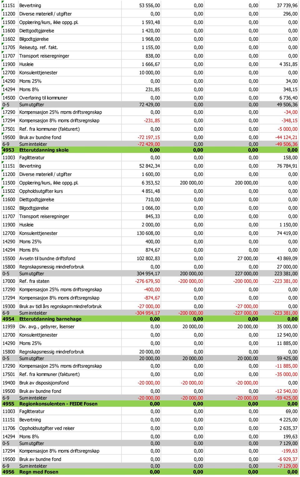 1 155,00 0,00 0,00 0,00 11707 Transport reiseregninger 838,00 0,00 0,00 0,00 11900 Husleie 1 666,67 0,00 0,00 4 351,85 12700 Konsulenttjenester 10 000,00 0,00 0,00 0,00 14290 Moms 25% 0,00 0,00 0,00