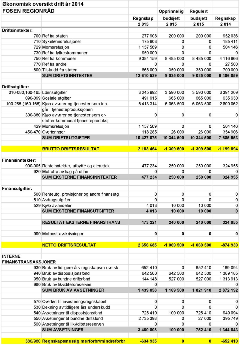 andre 0 0 0 27 500 800 Tilskudd fra staten 665 000 350 000 350 000 700 000 SUM DRIFTSINNTEKTER 12 610 539 9 035 000 9 035 000 6 486 059 Driftsutgifter: 010-080,160-165 Lønnsutgifter 3 245 992 3 590