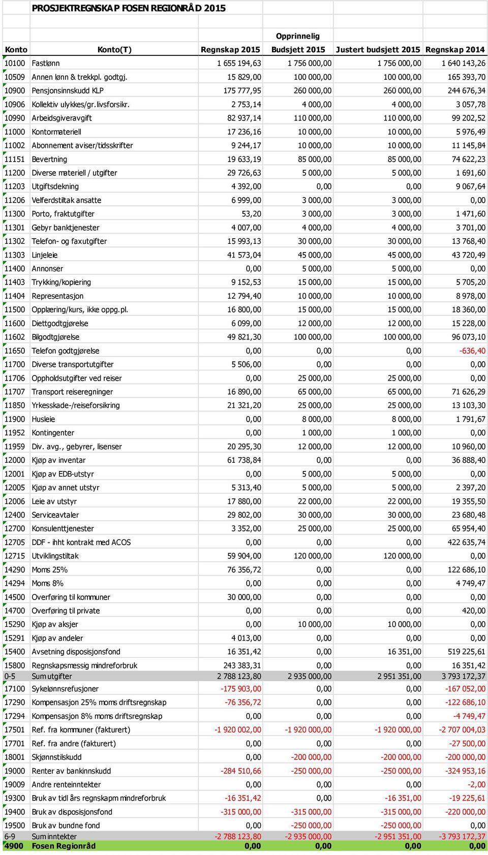 2 753,14 4 000,00 4 000,00 3 057,78 10990 Arbeidsgiveravgift 82 937,14 110 000,00 110 000,00 99 202,52 11000 Kontormateriell 17 236,16 10 000,00 10 000,00 5 976,49 11002 Abonnement