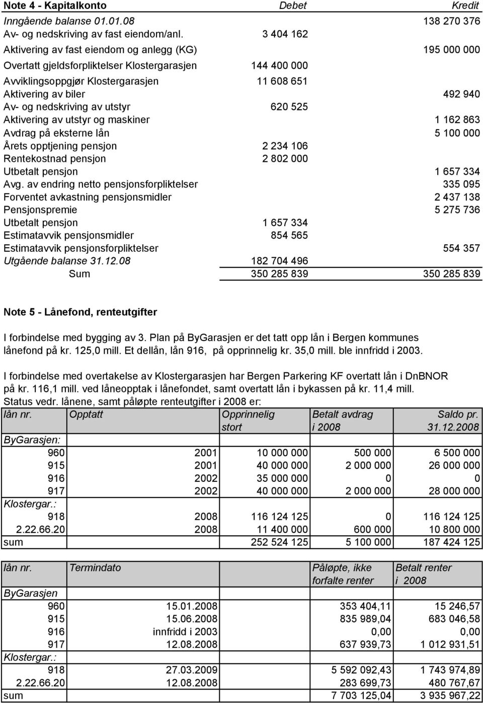 og nedskriving av utstyr 620 525 Aktivering av utstyr og maskiner 1 162 863 Avdrag på eksterne lån 5 100 000 Årets opptjening pensjon 2 234 106 Rentekostnad pensjon 2 802 000 Utbetalt pensjon 1 657