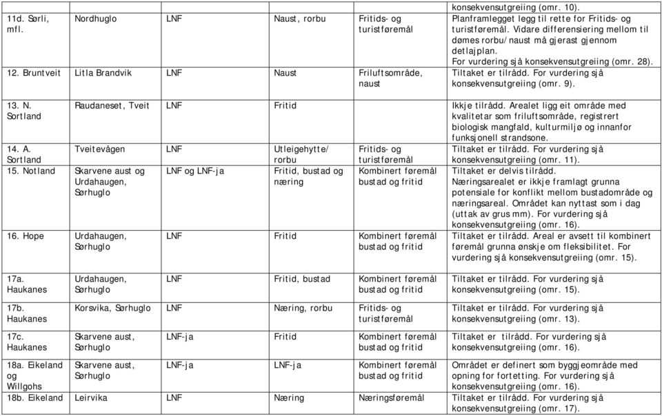 Sortland Raudaneset, Tveit LNF Fritid Ikkje tilrådd. Arealet ligg eit område med kvalitetar som friluftsområde, registrert biologisk mangfald, kulturmiljø og innanfor funksjonell strandsone.