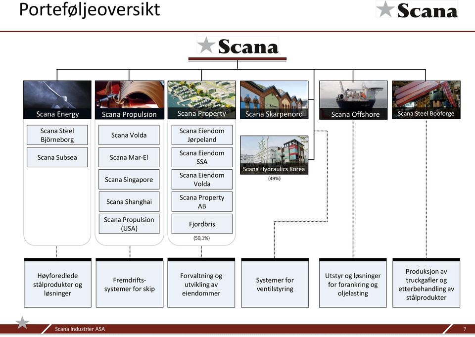 Scana Property AB Scana Propulsion (USA) Fjordbris (50,1%) Høyforedlede stålprodukter og løsninger Fremdriftssystemer for skip Forvaltning og utvikling