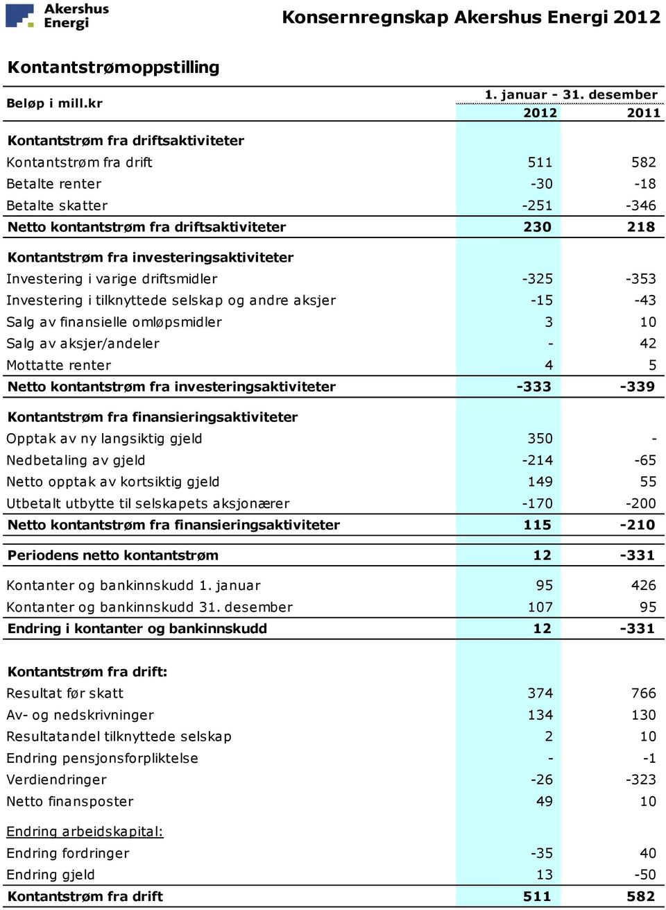 investeringsaktiviteter Investering i varige driftsmidler -325-353 Investering i tilknyttede selskap og andre aksjer -15-43 Salg av finansielle omløpsmidler 3 10 Salg av aksjer/andeler - 42 Mottatte