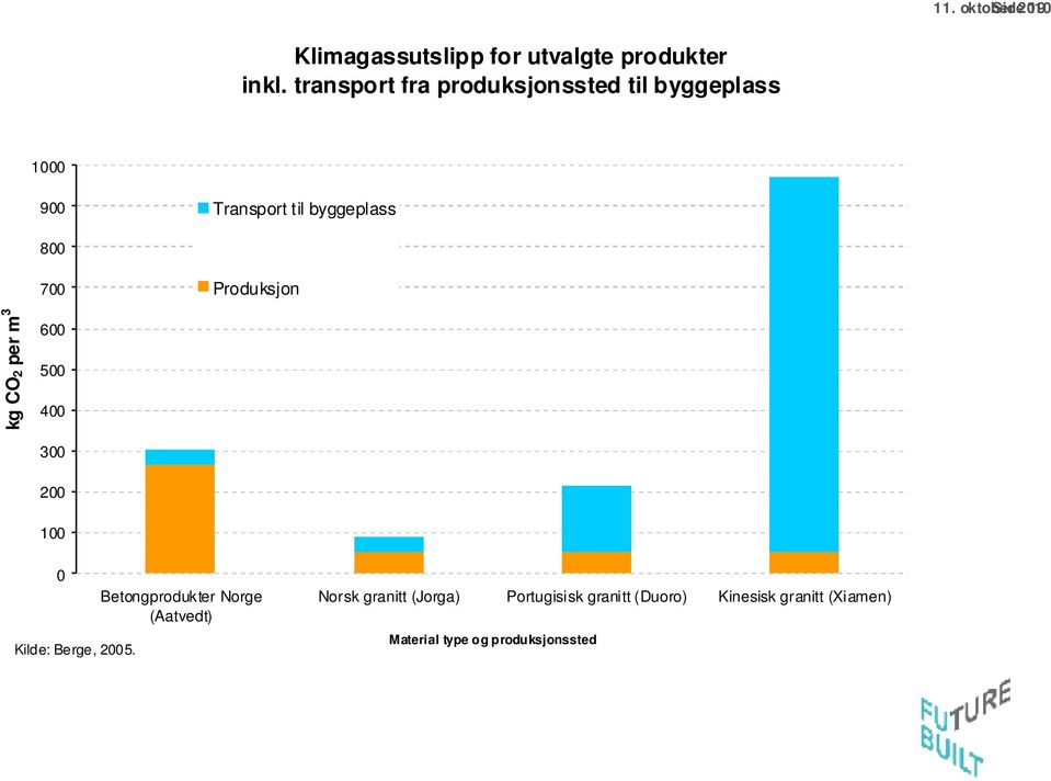 Produksjon kg CO2 per m 3 600 500 400 300 200 100 0 Kilde: Berge, 2005.