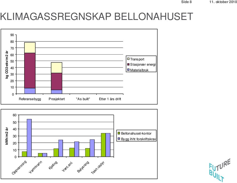 built" Etter 1 års drift kwh/m2 år 60 50 40 30 20 10 Bellonahuset-kontor By gg
