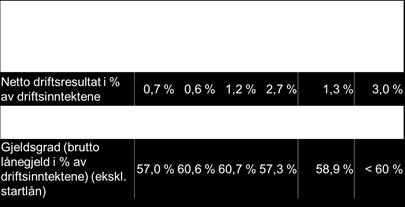 Oljeprisen har vært relativt stabil siden i fjor, men oljeprisen 1. kvartal 2014 er lavere enn tilsvarende periode i fjor. Den registrerte arbeidsledigheten holder seg relativt stabil.