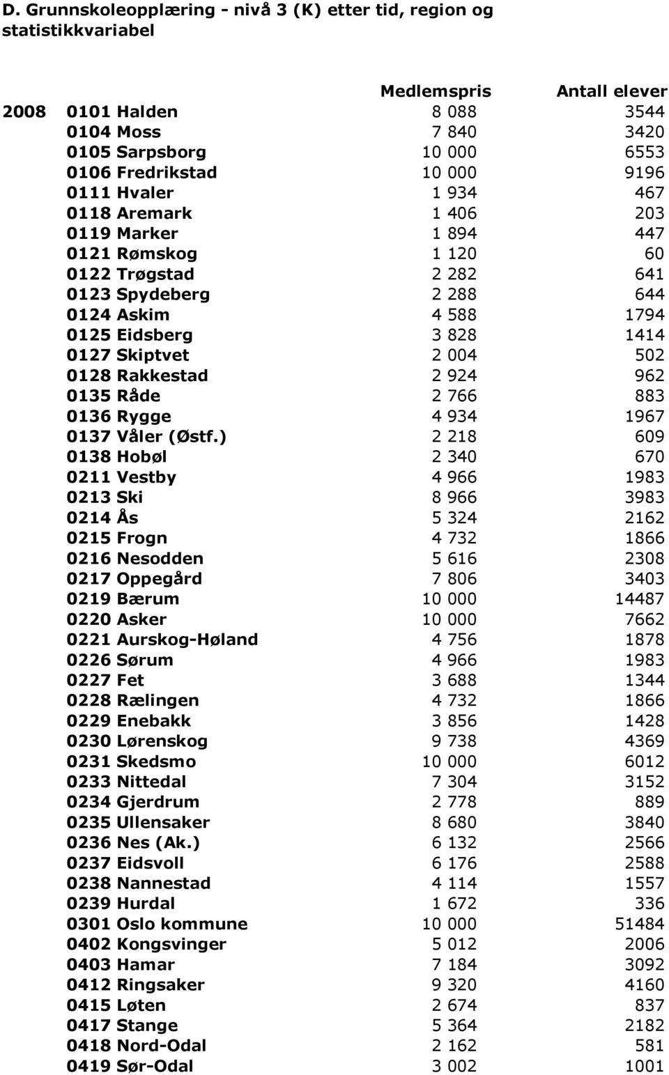 Eidsberg 3 828 1414 0127 Skiptvet 2 004 502 0128 Rakkestad 2 924 962 0135 Råde 2 766 883 0136 Rygge 4 934 1967 0137 Våler (Østf.