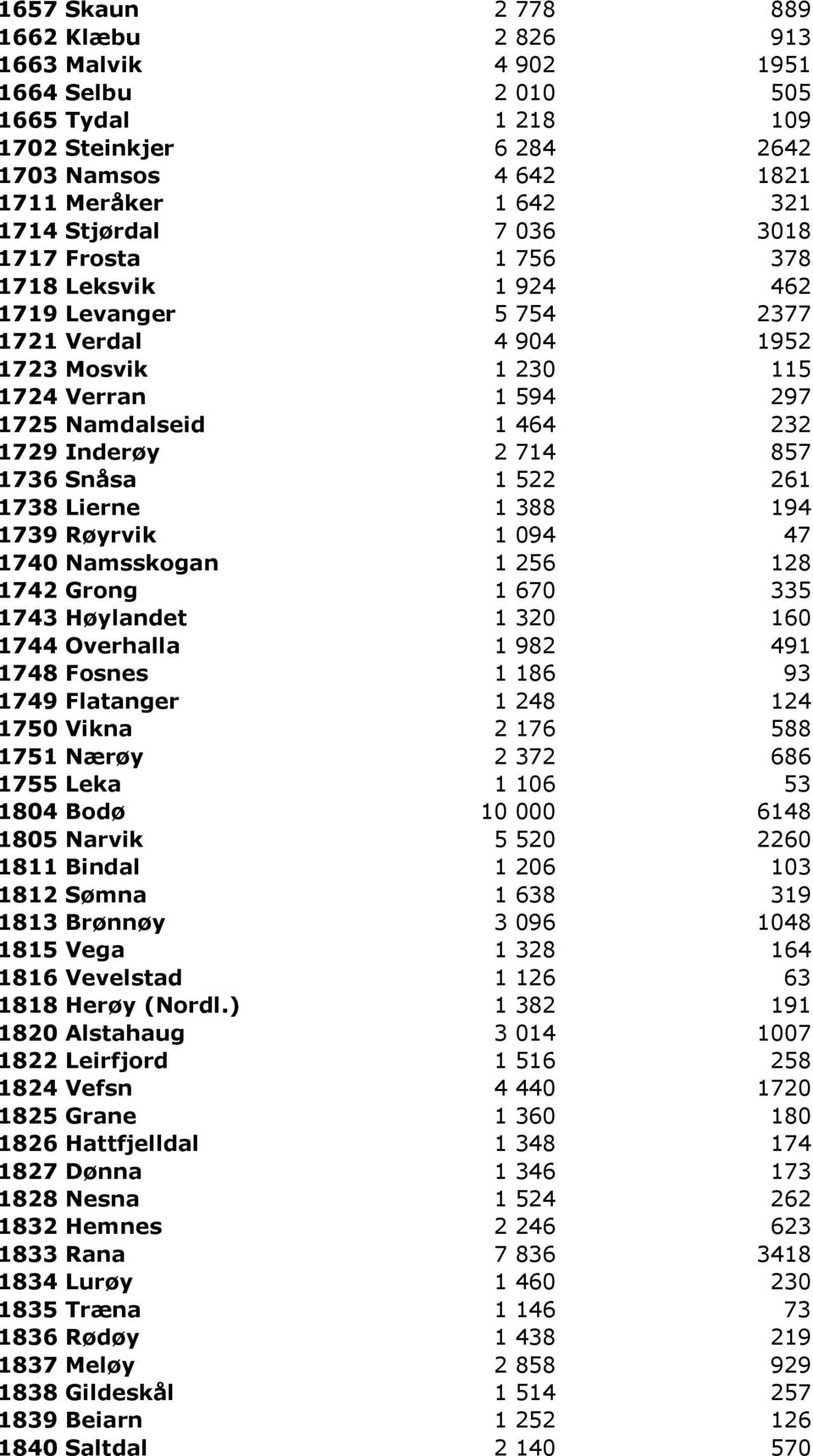 Snåsa 1 522 261 1738 Lierne 1 388 194 1739 Røyrvik 1 094 47 1740 Namsskogan 1 256 128 1742 Grong 1 670 335 1743 Høylandet 1 320 160 1744 Overhalla 1 982 491 1748 Fosnes 1 186 93 1749 Flatanger 1 248