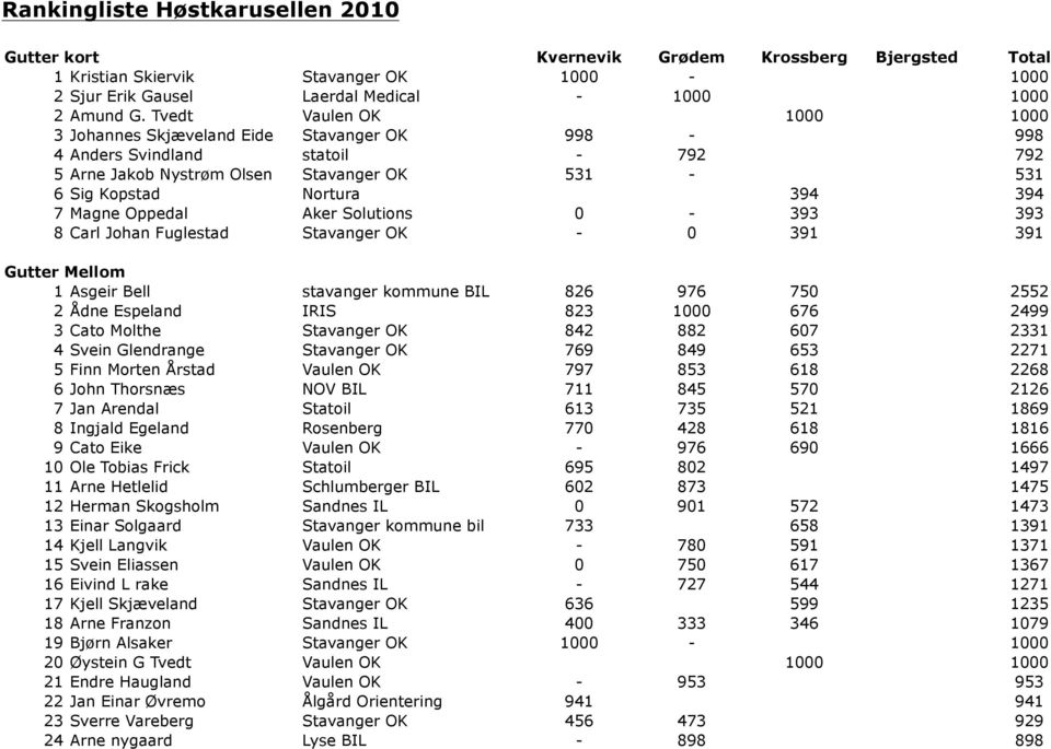 Oppedal Aker Solutions 0-393 393 8 Carl Johan Fuglestad Stavanger OK - 0 391 391 Gutter Mellom 1 Asgeir Bell stavanger kommune BIL 826 976 750 2552 2 Ådne Espeland IRIS 823 1000 676 2499 3 Cato