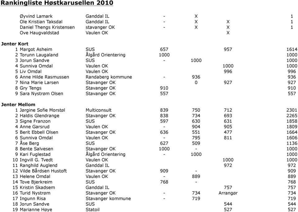 Larsen Stavanger OK 0 927 927 8 Gry Tengs Stavanger OK 910 910 9 Sara Nystrøm Olsen Stavanger OK 557 557 Jenter Mellom 1 Jørgine Sofie Morstøl Multiconsult 839 750 712 2301 2 Haldis Glendrange