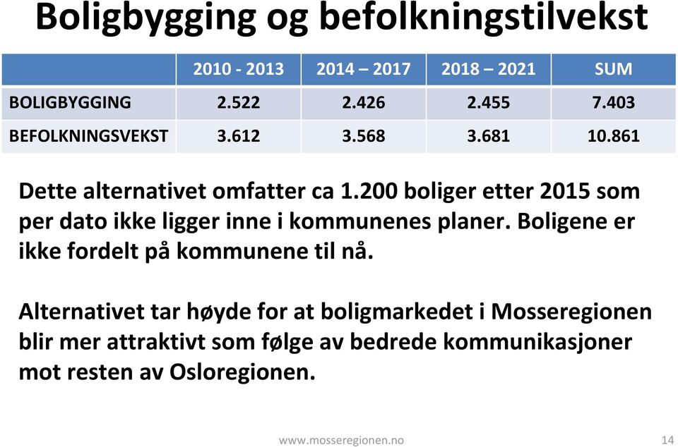 200 boliger etter 2015 som per dato ikke ligger inne i kommunenes planer.