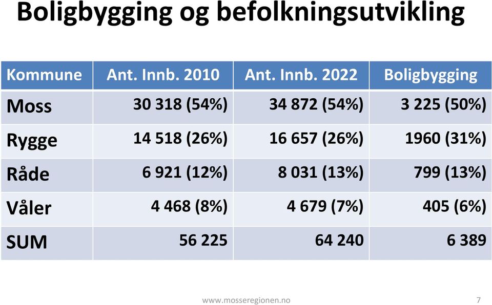 2022 Boligbygging Moss 30 318 (54%) 34 872 (54%) 3 225 (50%) Rygge 14 518
