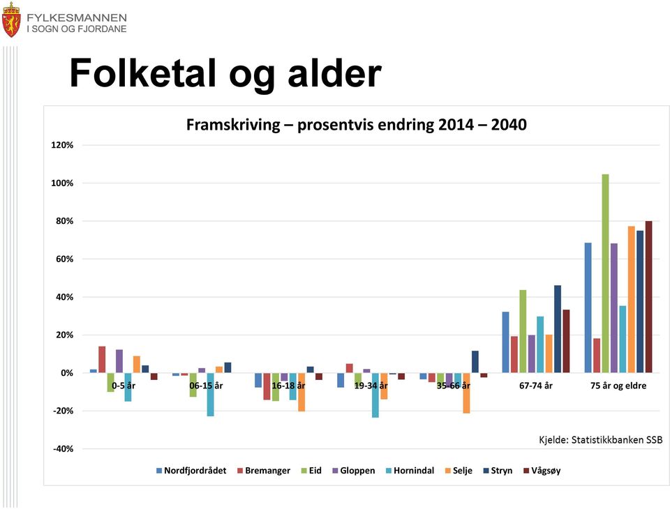 år 19-34 år 35-66 år 67-74 år 75 år og eldre -20% -40%