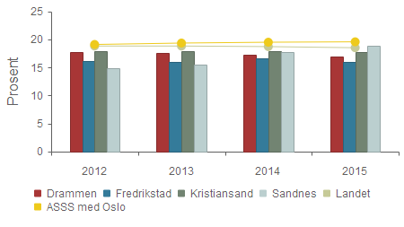 Dekningsgrad - Plasser i institusjon i prosent av innbyggere 80 år over Drammen 17,7 % 17,5 % 17,2 % 16,9 % Fredrikstad 16,1 % 16,0 % 16,6 % 15,9 %