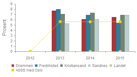 Dekningsgrad - Andelen sosialhjelpsmottakere 18-24 år, av innbyggerne 18-24 år Drammen 0,0 % 7,7 % 6,1 % 6,5 % Fredrikstad 0,0 % 8,0 % 6,9 % 5,4 % Kristiansand 0,0 % 7,1 % 7,3 % 6,9 % Sandnes 0,0 %