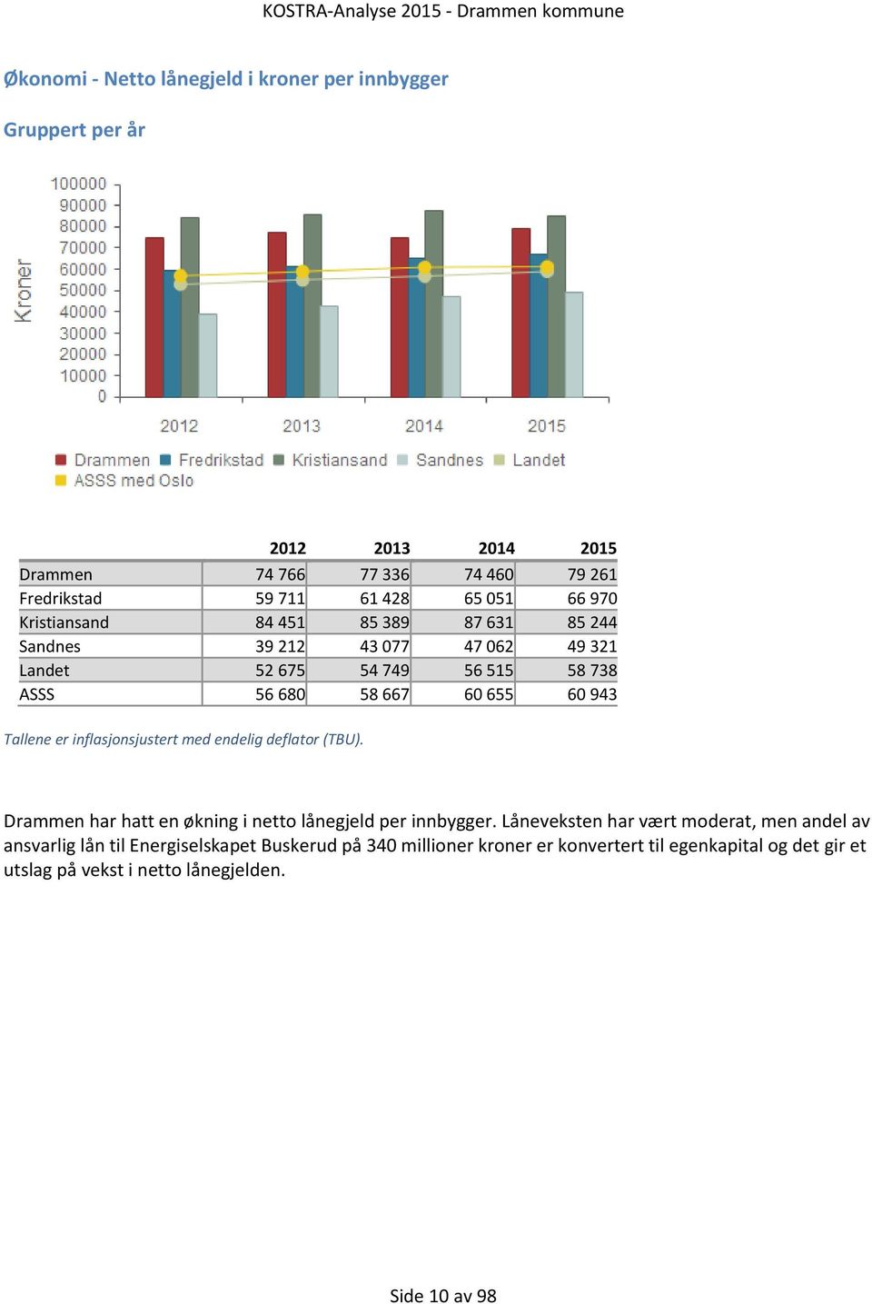 inflasjonsjustert med endelig deflator (TBU). Drammen har hatt en økning i netto lånegjeld per innbygger.