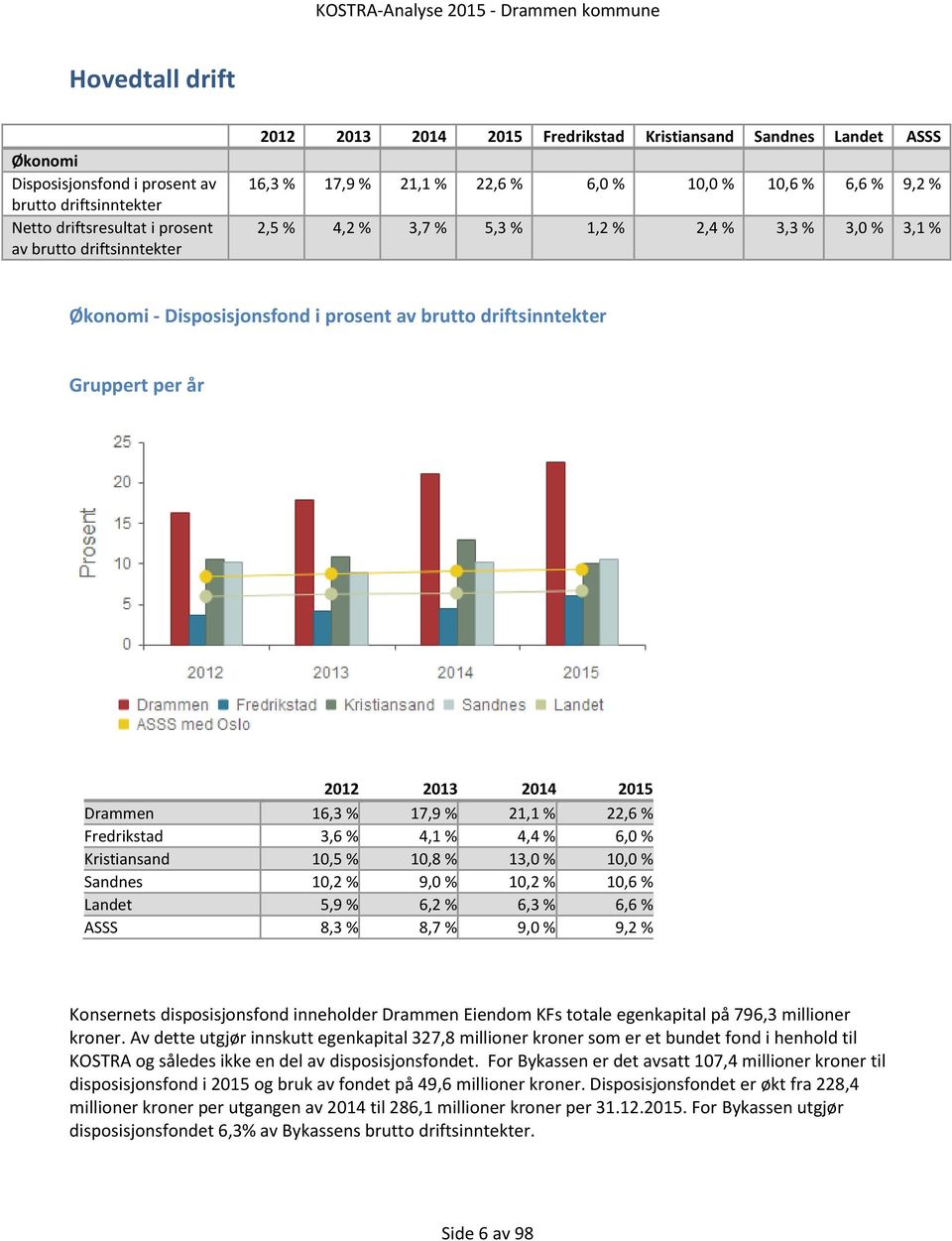 Fredrikstad 3,6 % 4,1 % 4,4 % 6,0 % Kristiansand 10,5 % 10,8 % 13,0 % 10,0 % Sandnes 10,2 % 9,0 % 10,2 % 10,6 % Landet 5,9 % 6,2 % 6,3 % 6,6 % ASSS 8,3 % 8,7 % 9,0 % 9,2 % Konsernets disposisjonsfond