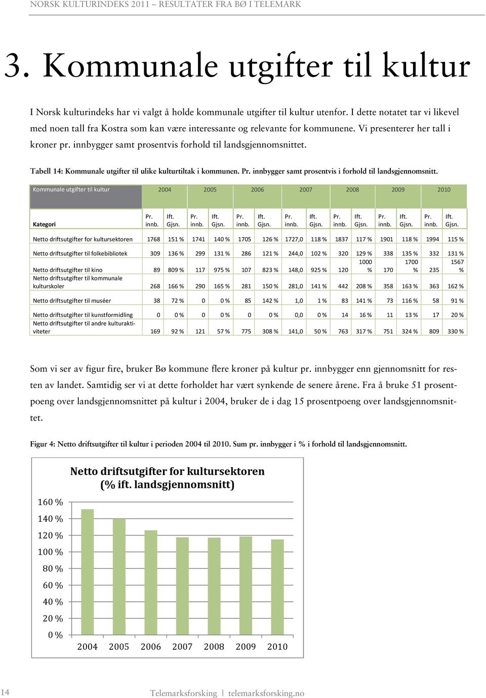 innbygger samt prosentvis forhold til landsgjennomsnittet. Tabell 14: Kommunale utgifter til ulike kulturtiltak i kommunen. innbygger samt prosentvis i forhold til landsgjennomsnitt.