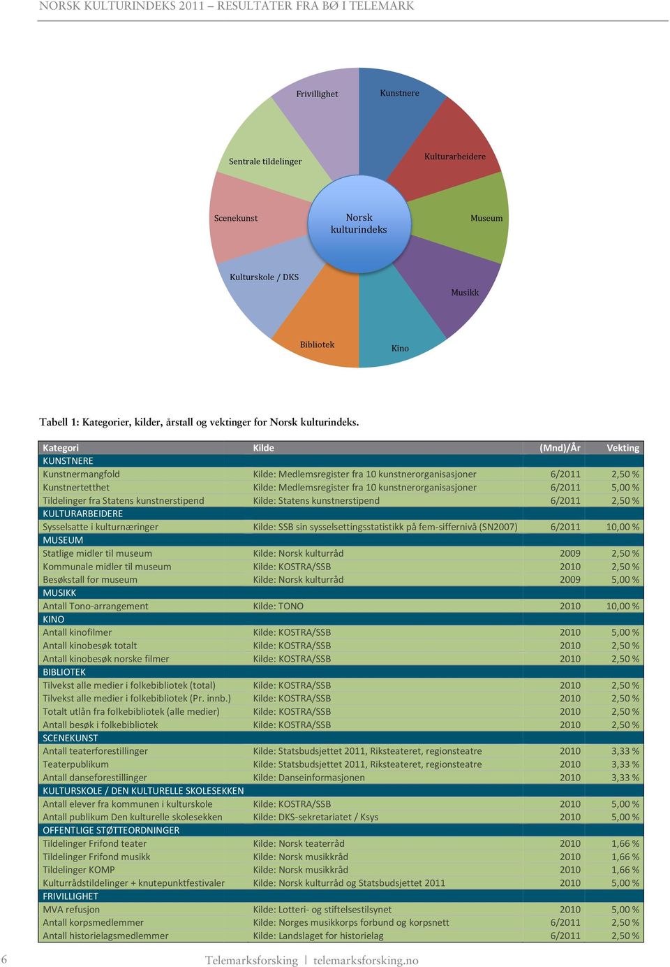 Kategori KUNSTNERE Kunstnermangfold Kunstnertetthet Tildelinger fra Statens kunstnerstipend KULTURARBEIDERE Sysselsatte i kulturnæringer MUSEUM Statlige midler til museum Kommunale midler til museum