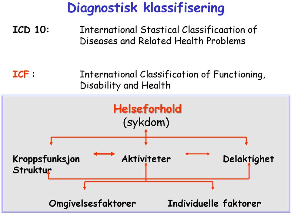 of Functioning, Disability and Health Helseforhold (sykdom) Kroppsfunksjon