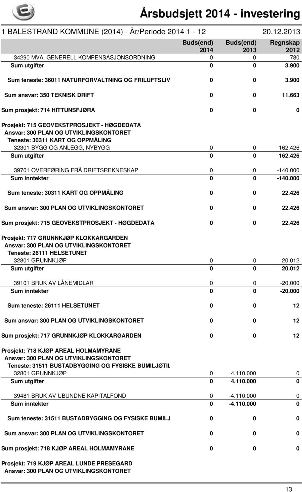 426 39701 OVERFØRING FRÅ DRIFTSREKNESKAP 0 0-140.000 Sum inntekter 0 0-140.000 Sum teneste: 30311 KART OG OPPMÅLING 0 0 22.426 Sum ansvar: 300 PLAN OG UTVIKLINGSKONTORET 0 0 22.