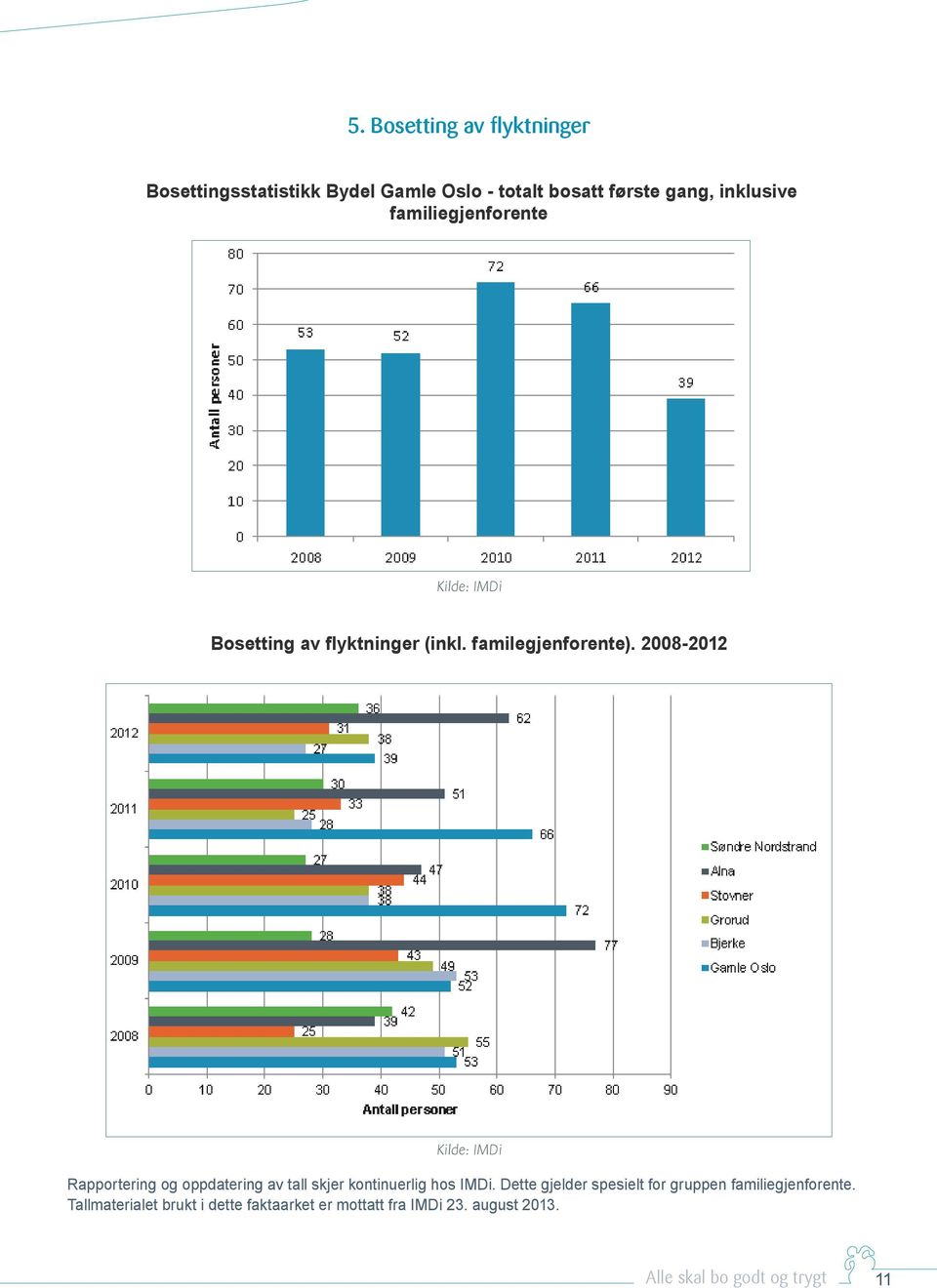 2008-2012 Kilde: IMDi Rapportering og oppdatering av tall skjer kontinuerlig hos IMDi.