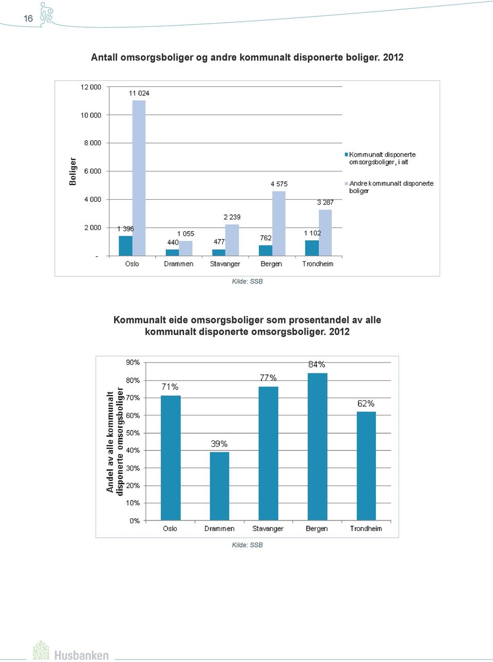 2012 Kommunalt eide omsorgsboliger som