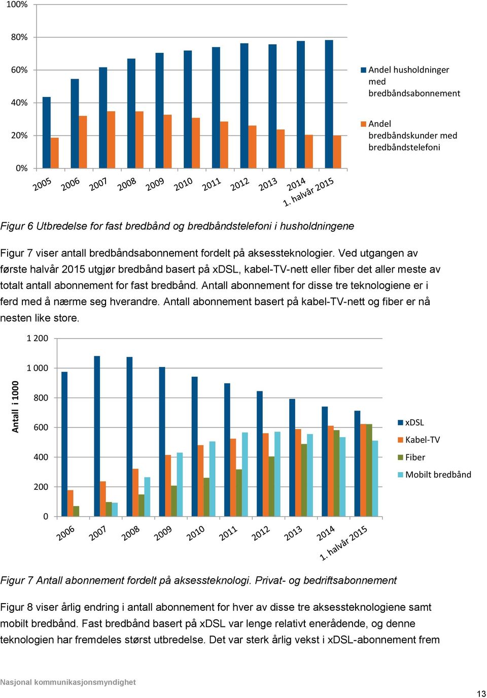 Ved utgangen av første halvår 2015 utgjør bredbånd basert på DSL, kabel-tv-nett eller fiber det aller meste av totalt antall abonnement for fast bredbånd.