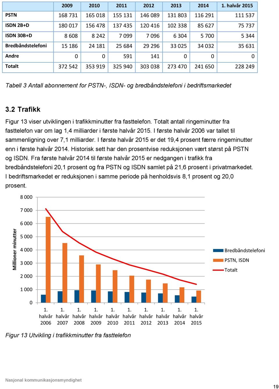 Antall abonnement for PSTN-, ISDN- og bredbåndstelefoni i bedriftsmarkedet 3.2 Trafikk Figur 13 viser utviklingen i trafikkminutter fra fasttelefon.