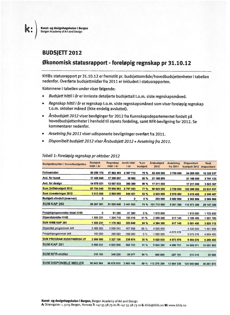 1.12 BUDSJETT 212 k Budsjettkapittel I hovedbudsjetten Budsjett Regnskap Avvik hittil %av Arsbudsjett Avsetning Disponibelt Rest hittil i år hittil i år år budsjett 212 fra 211 budsjett 212