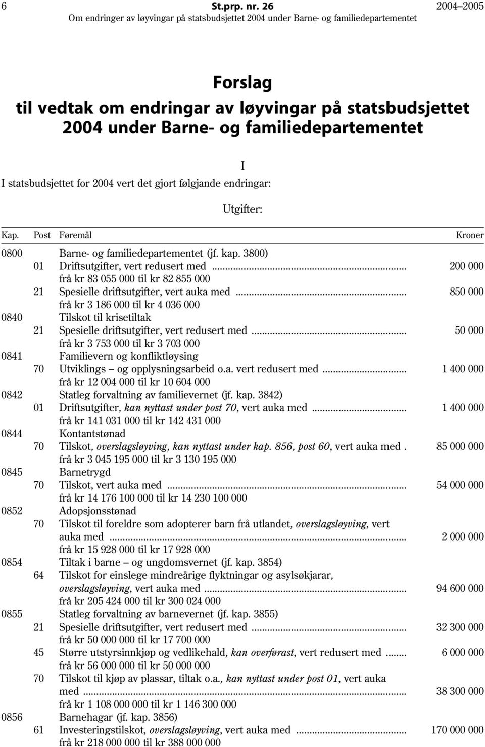 Post Føremål Kroner 0800 Barne- og familiedepartementet (jf. kap. 3800) 01 Driftsutgifter, vert redusert med... 200 000 frå kr 83 055 000 til kr 82 855 000 21 Spesielle driftsutgifter, vert auka med.