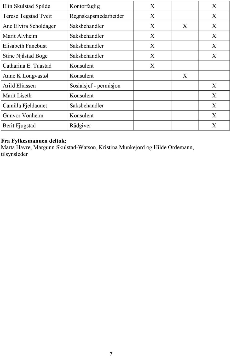 Tuastad Konsulent X Anne K Longvastøl Konsulent X Arild Eliassen Sosialsjef - permisjon X Marit Liseth Konsulent X Camilla Fjeldaunet