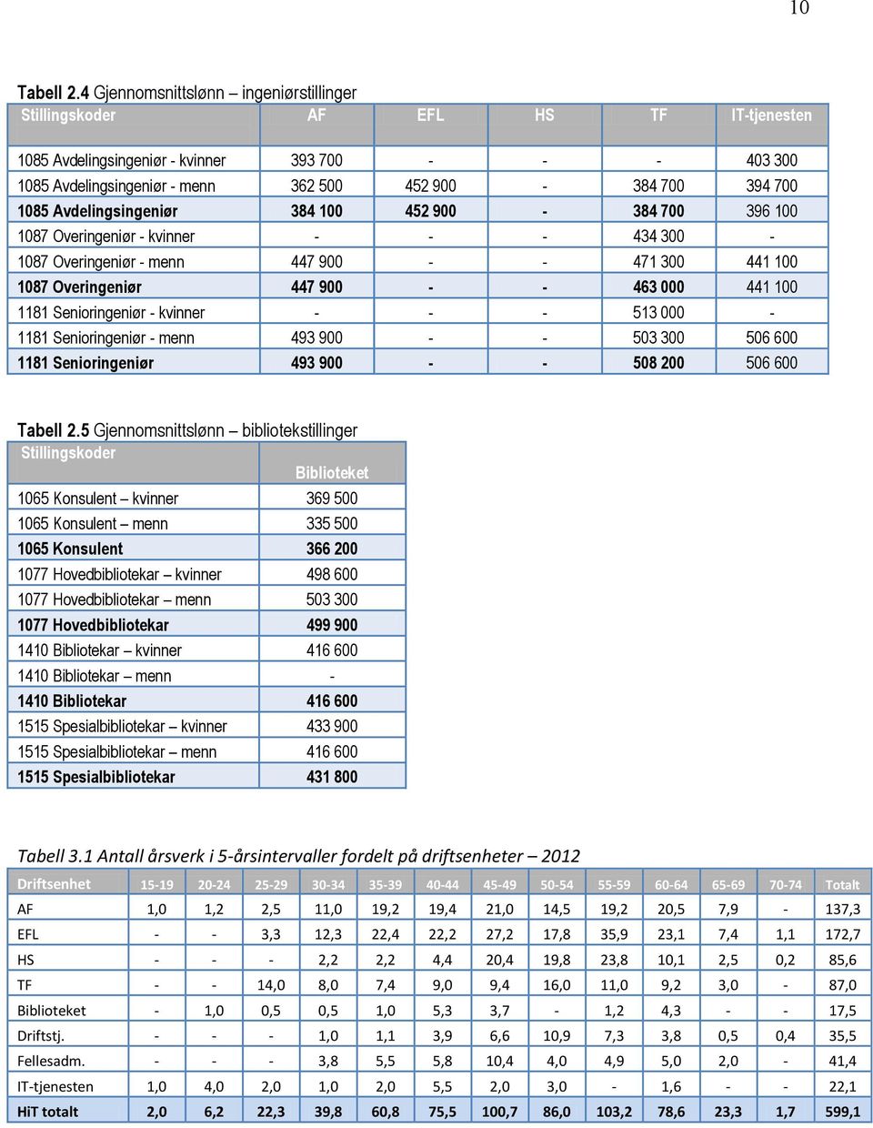 1085 Avdelingsingeniør 384 100 452 900-384 700 396 100 1087 Overingeniør - kvinner - - - 434 300-1087 Overingeniør - menn 447 900 - - 471 300 441 100 1087 Overingeniør 447 900 - - 463 000 441 100