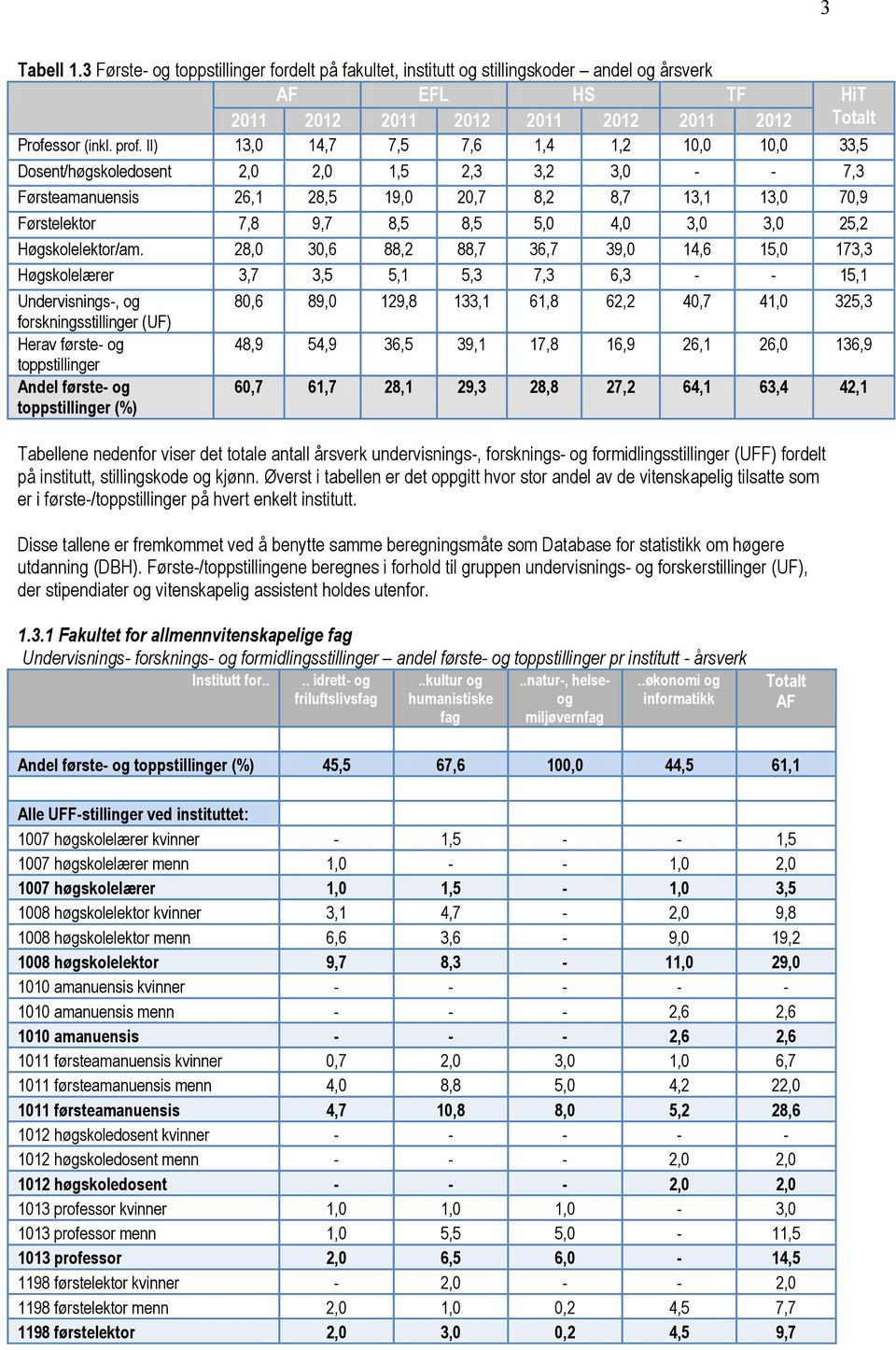 3,0 25,2 Høgskolelektor/am.