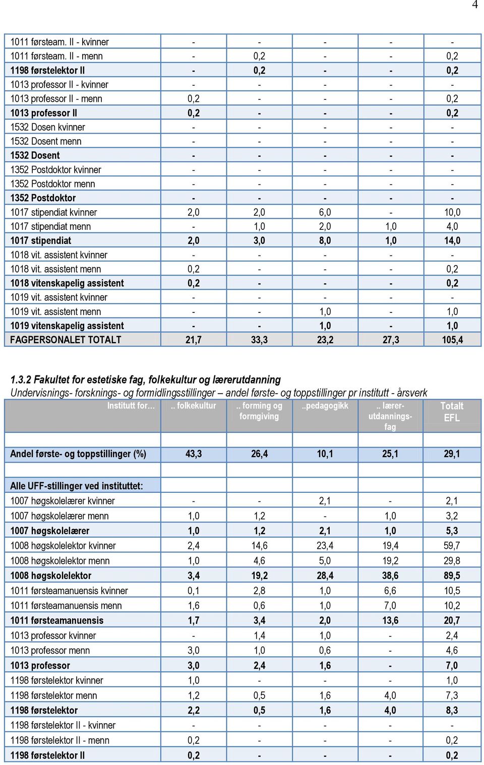 1532 Dosent menn - - - - - 1532 Dosent - - - - - 1352 Postdoktor kvinner - - - - - 1352 Postdoktor menn - - - - - 1352 Postdoktor - - - - - 1017 stipendiat kvinner 2,0 2,0 6,0-10,0 1017 stipendiat