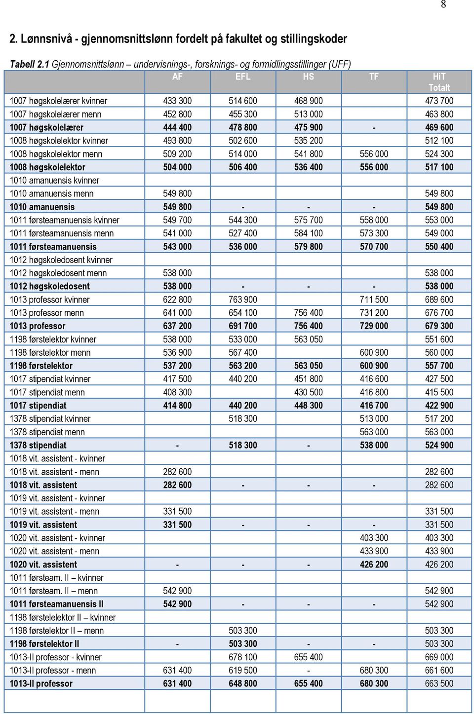 300 513 000 463 800 1007 høgskolelærer 444 400 478 800 475 900-469 600 1008 høgskolelektor kvinner 493 800 502 600 535 200 512 100 1008 høgskolelektor menn 509 200 514 000 541 800 556 000 524 300