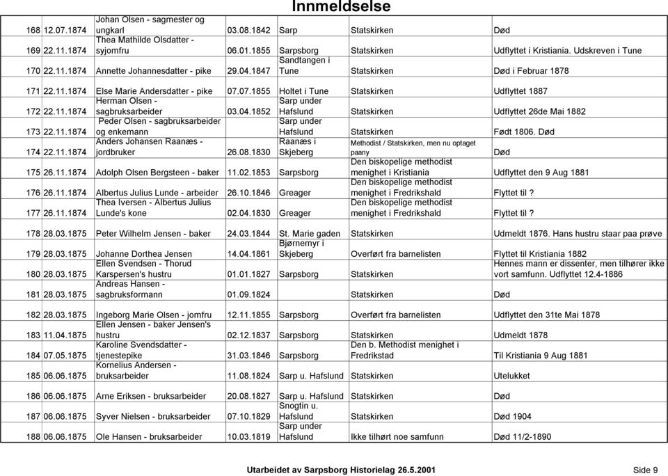 07.1855 Holtet i Tune Statskirken Udflyttet 1887 172 22.11.1874 Herman Olsen - sagbruksarbeider 03.04.1852 Hafslund Statskirken Udflyttet 26de Mai 1882 Peder Olsen - sagbruksarbeider 173 22.11.1874 og enkemann Hafslund Har Statskirken tidligere vært Methodist?