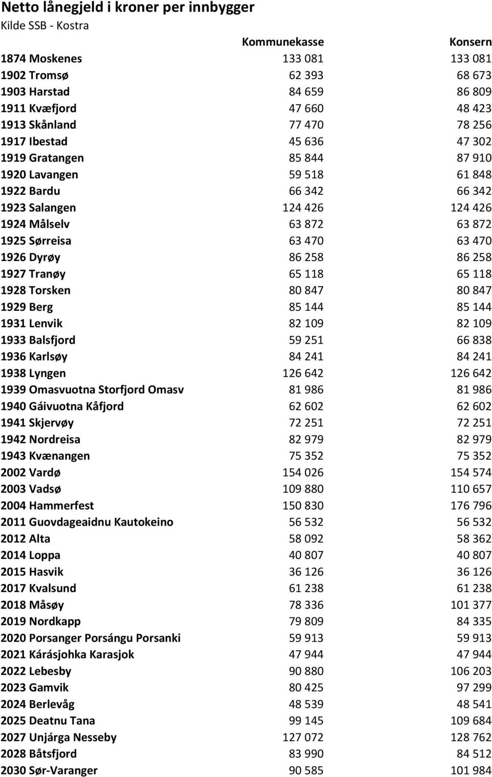 847 80 847 1929 Berg 85 144 85 144 1931 Lenvik 82 109 82 109 1933 Balsfjord 59 251 66 838 1936 Karlsøy 84 241 84 241 1938 Lyngen 126 642 126 642 1939 Omasvuotna Storfjord Omasvuonon 81 986 81 986